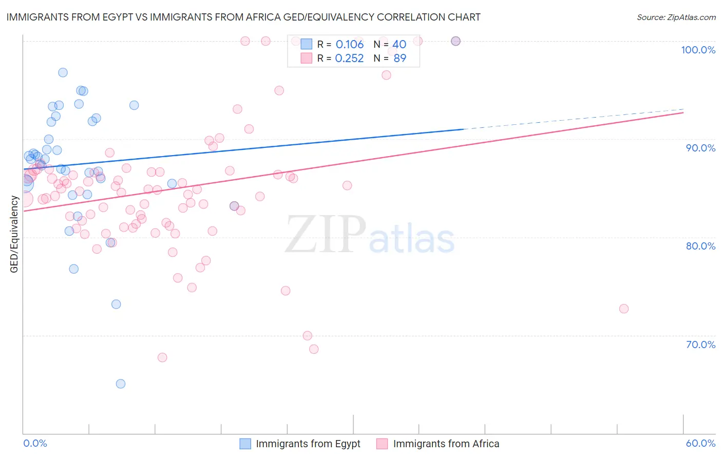 Immigrants from Egypt vs Immigrants from Africa GED/Equivalency