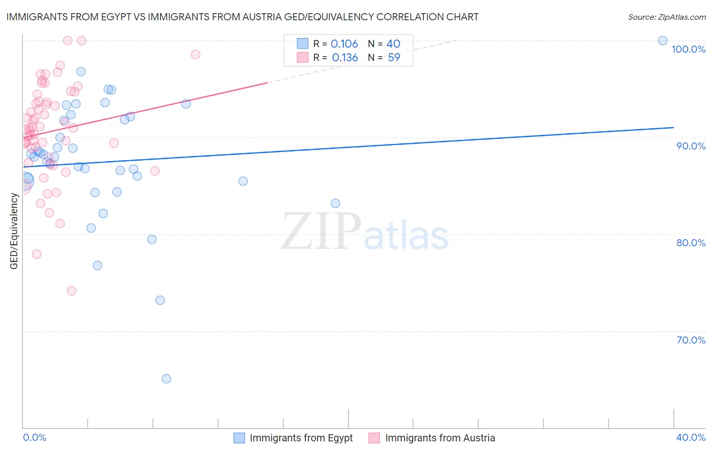 Immigrants from Egypt vs Immigrants from Austria GED/Equivalency