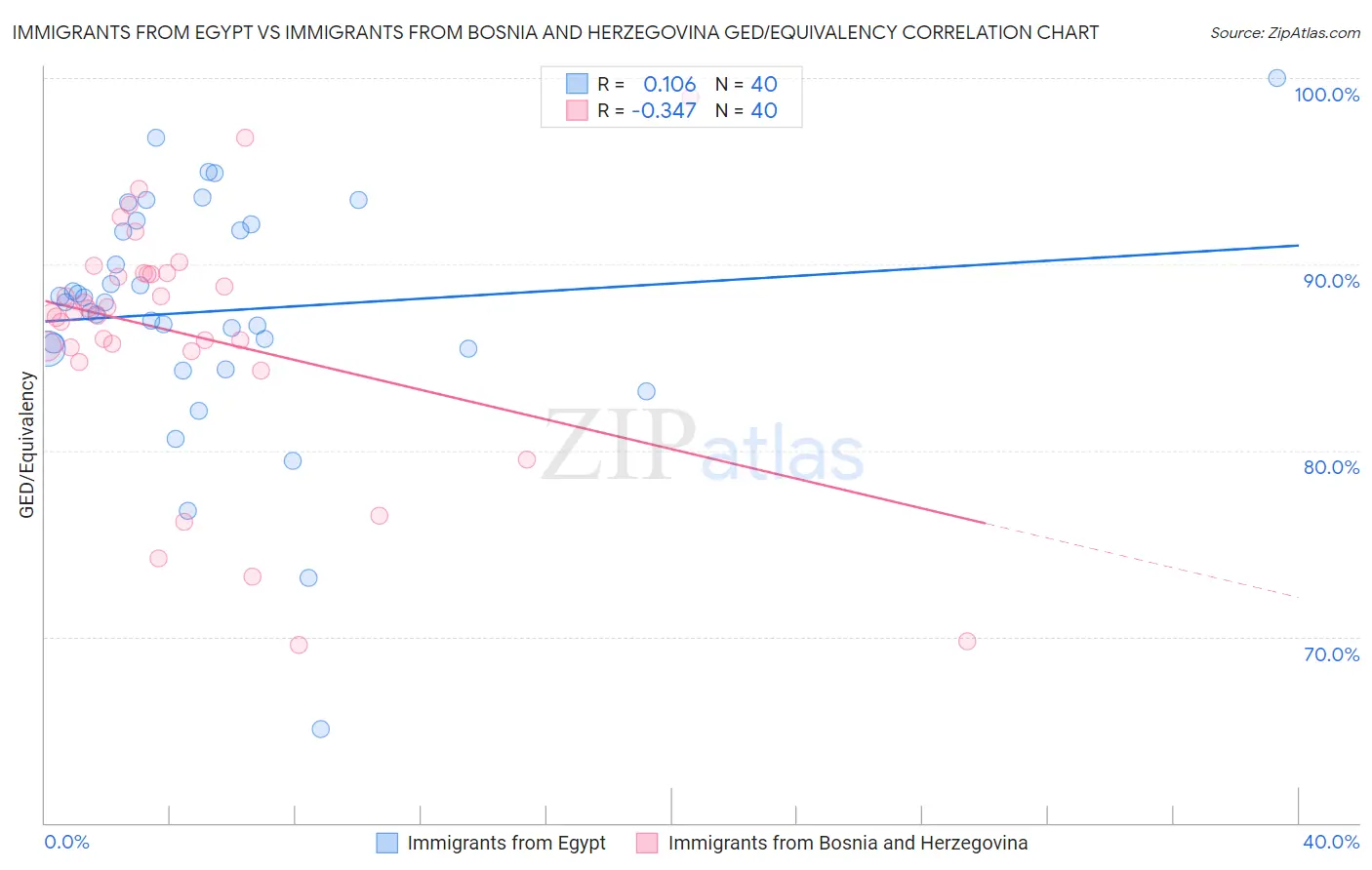 Immigrants from Egypt vs Immigrants from Bosnia and Herzegovina GED/Equivalency