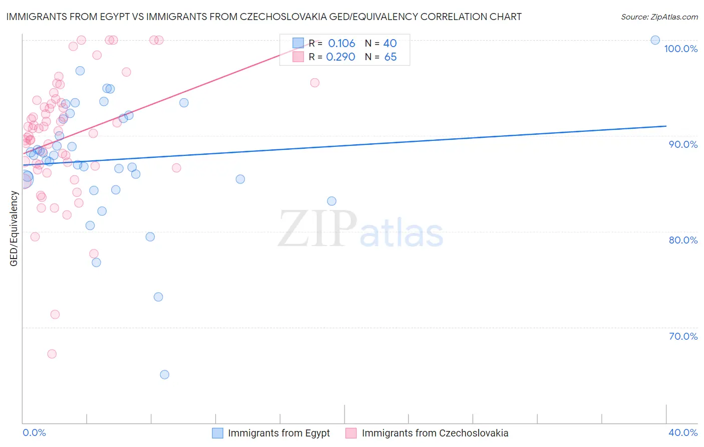 Immigrants from Egypt vs Immigrants from Czechoslovakia GED/Equivalency