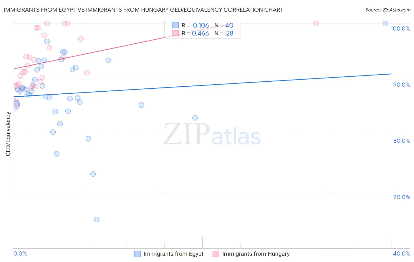 Immigrants from Egypt vs Immigrants from Hungary GED/Equivalency