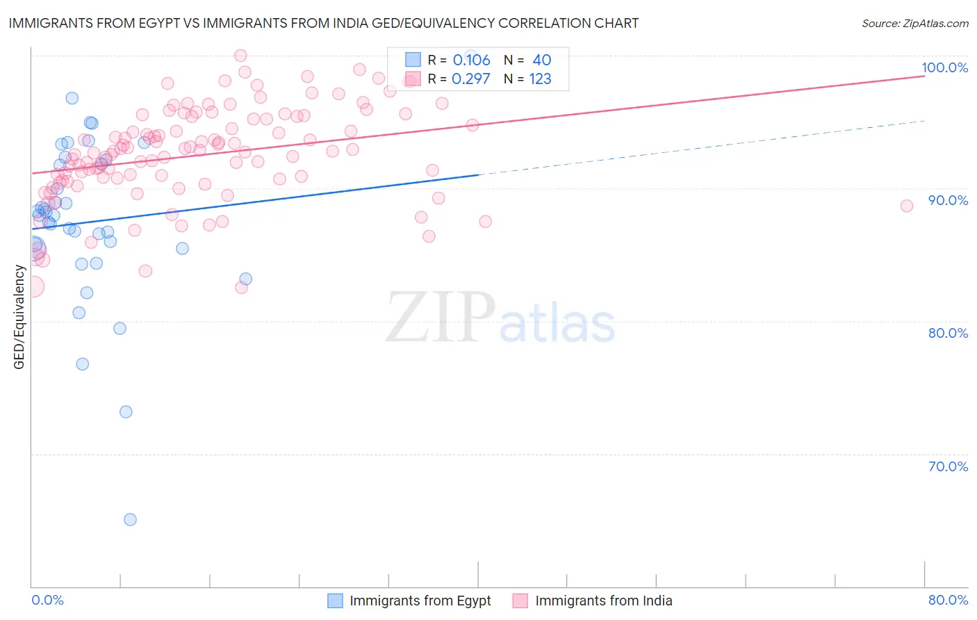 Immigrants from Egypt vs Immigrants from India GED/Equivalency