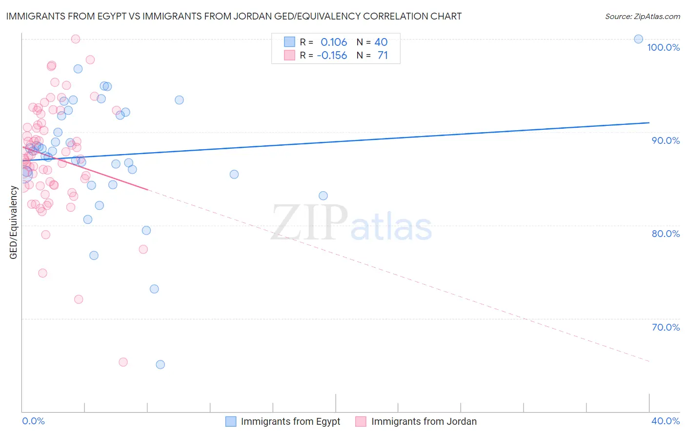 Immigrants from Egypt vs Immigrants from Jordan GED/Equivalency