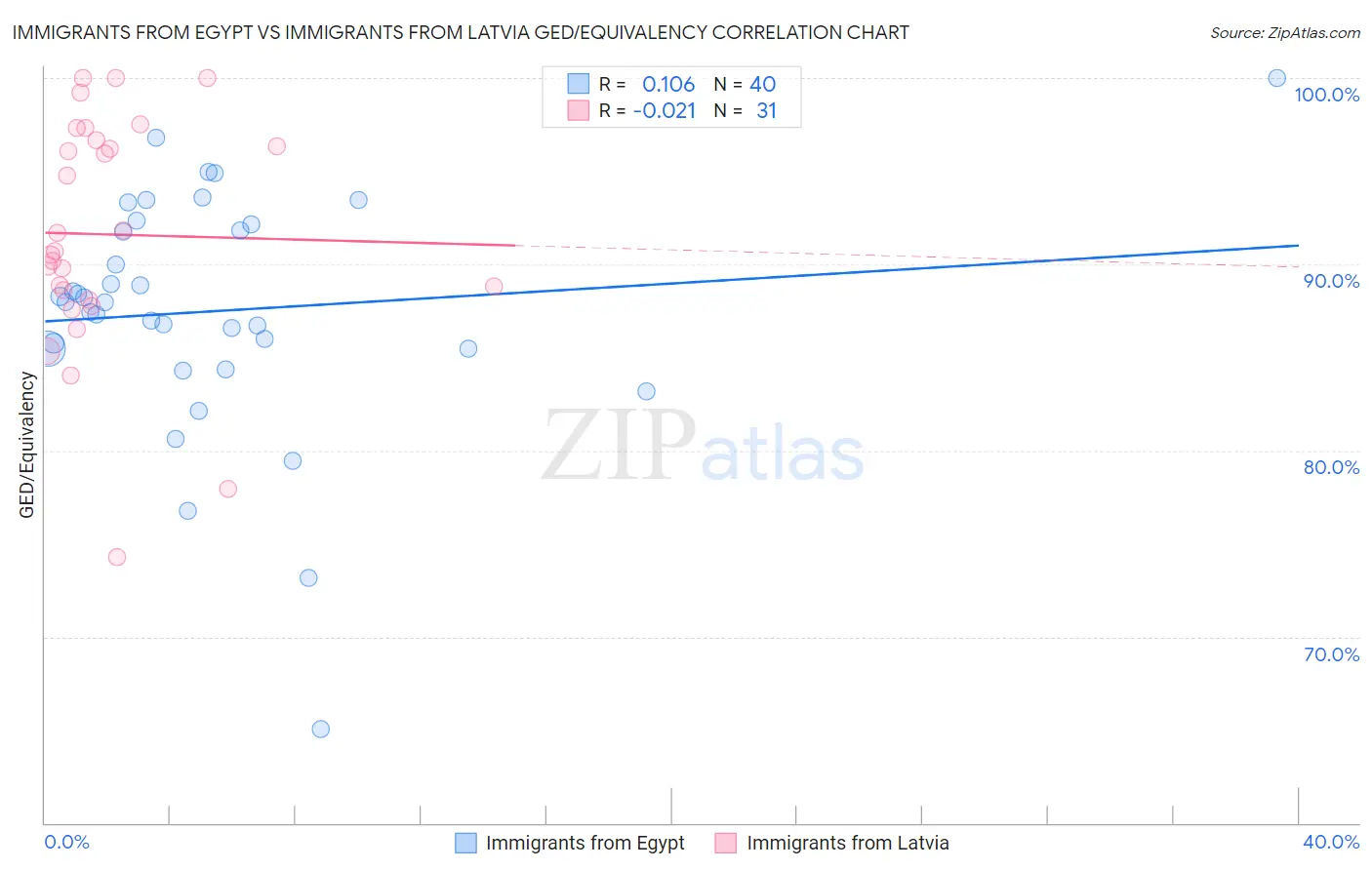 Immigrants from Egypt vs Immigrants from Latvia GED/Equivalency