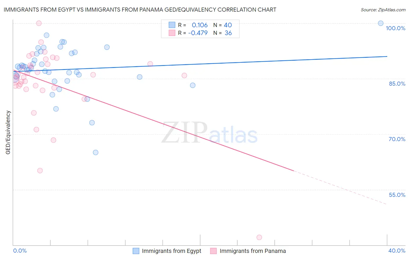 Immigrants from Egypt vs Immigrants from Panama GED/Equivalency