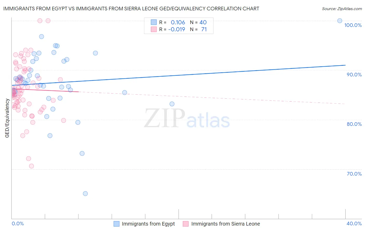 Immigrants from Egypt vs Immigrants from Sierra Leone GED/Equivalency