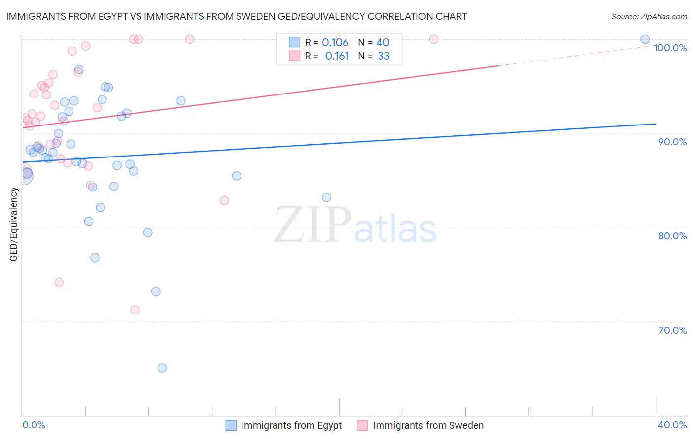 Immigrants from Egypt vs Immigrants from Sweden GED/Equivalency