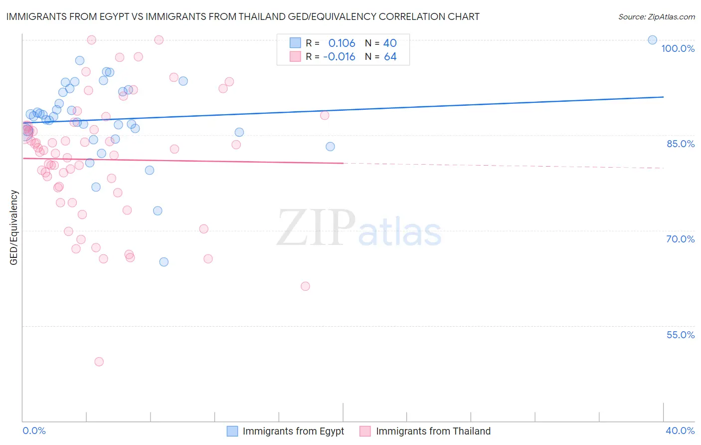 Immigrants from Egypt vs Immigrants from Thailand GED/Equivalency