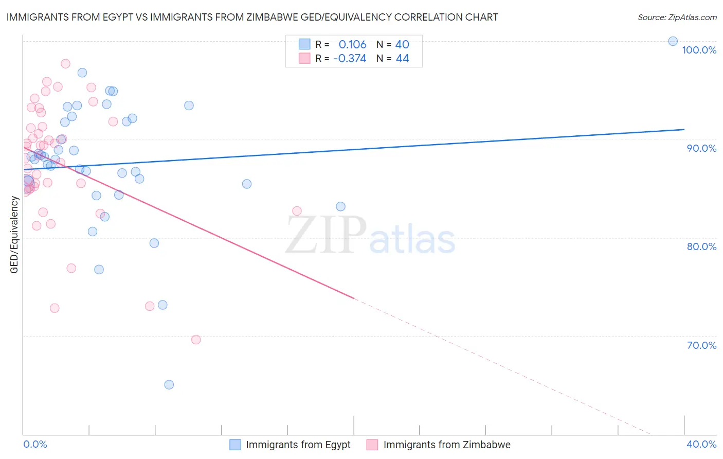 Immigrants from Egypt vs Immigrants from Zimbabwe GED/Equivalency