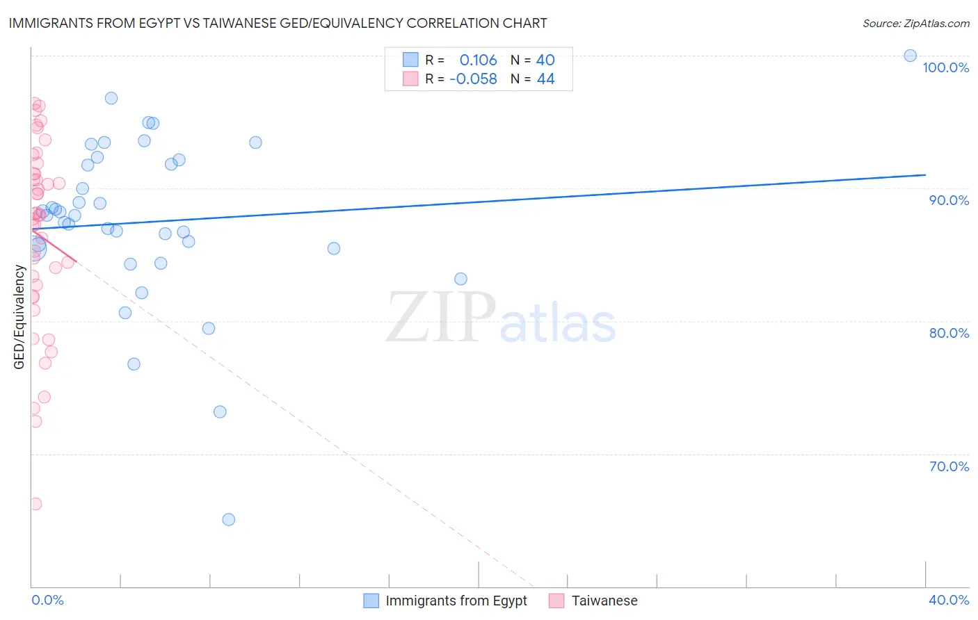 Immigrants from Egypt vs Taiwanese GED/Equivalency