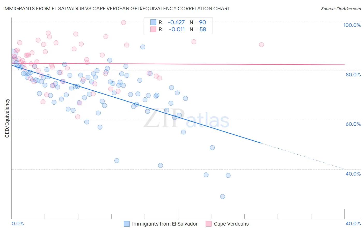 Immigrants from El Salvador vs Cape Verdean GED/Equivalency