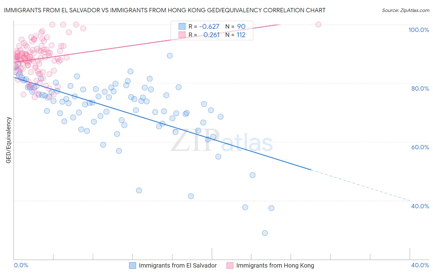 Immigrants from El Salvador vs Immigrants from Hong Kong GED/Equivalency