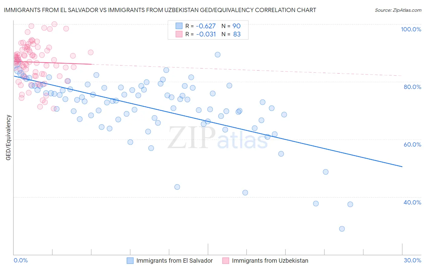 Immigrants from El Salvador vs Immigrants from Uzbekistan GED/Equivalency