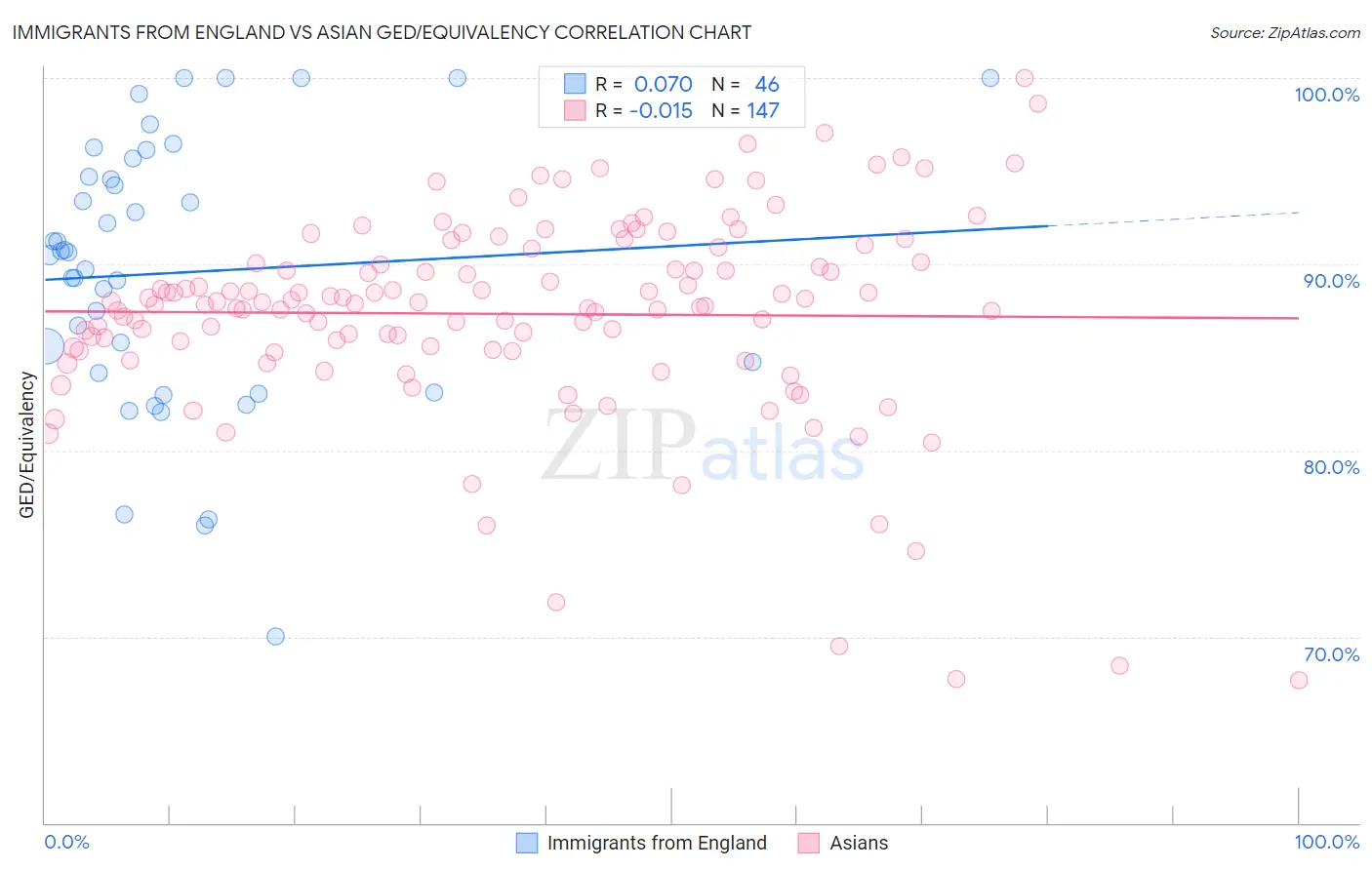 Immigrants from England vs Asian GED/Equivalency