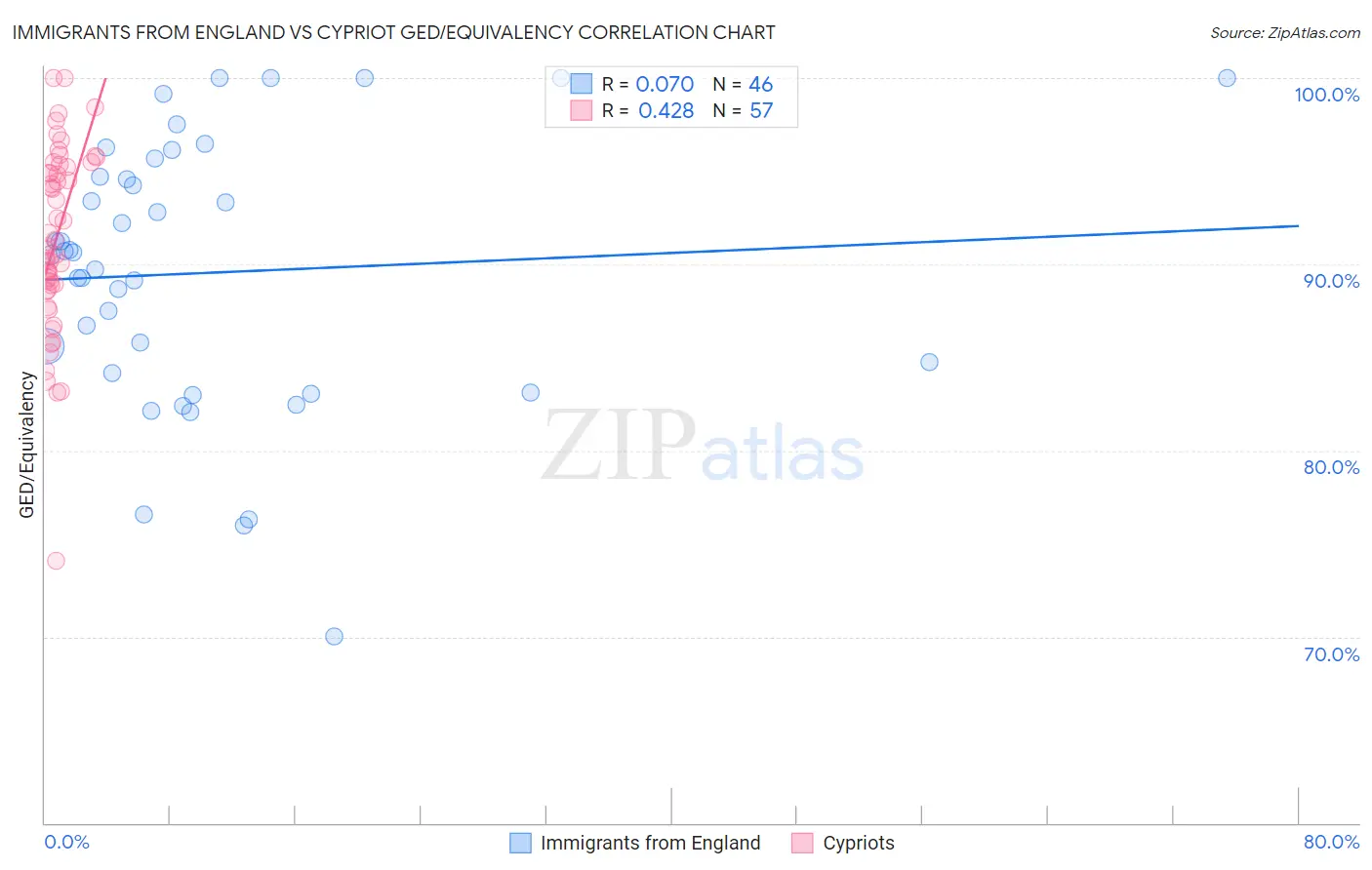 Immigrants from England vs Cypriot GED/Equivalency