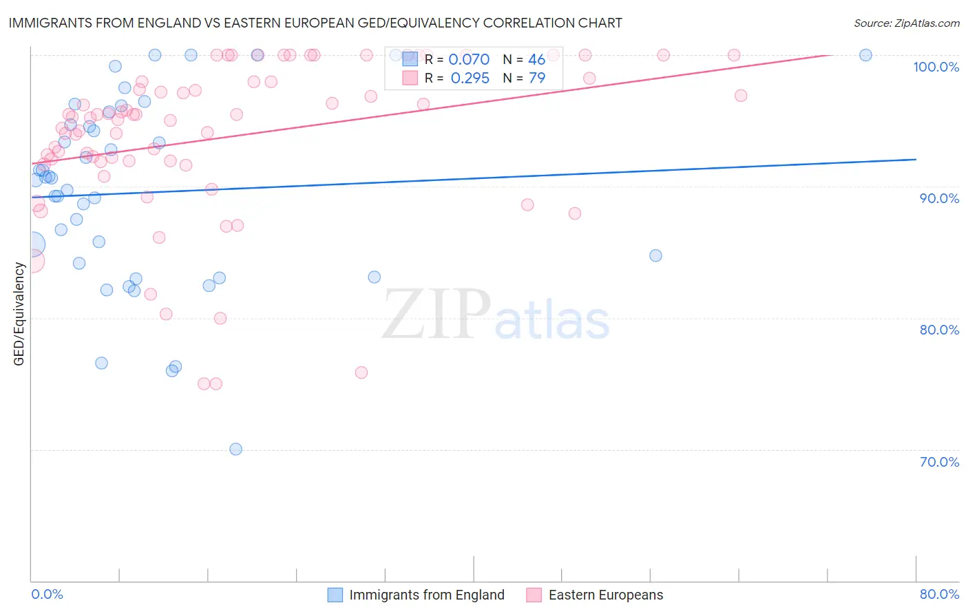 Immigrants from England vs Eastern European GED/Equivalency
