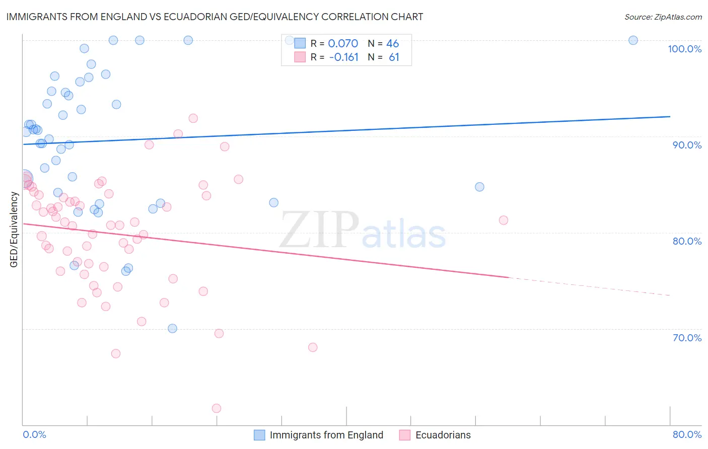 Immigrants from England vs Ecuadorian GED/Equivalency