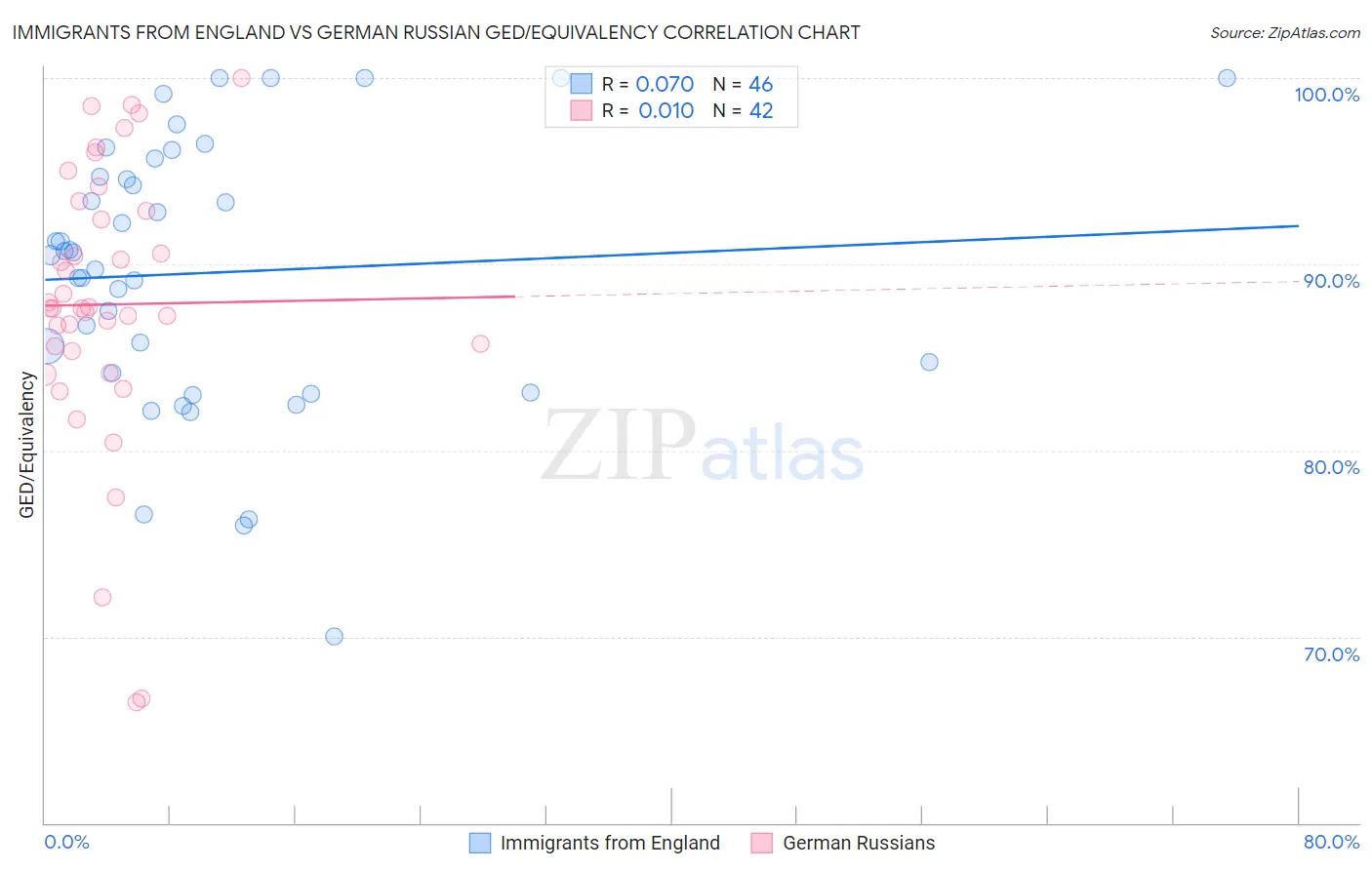 Immigrants from England vs German Russian GED/Equivalency