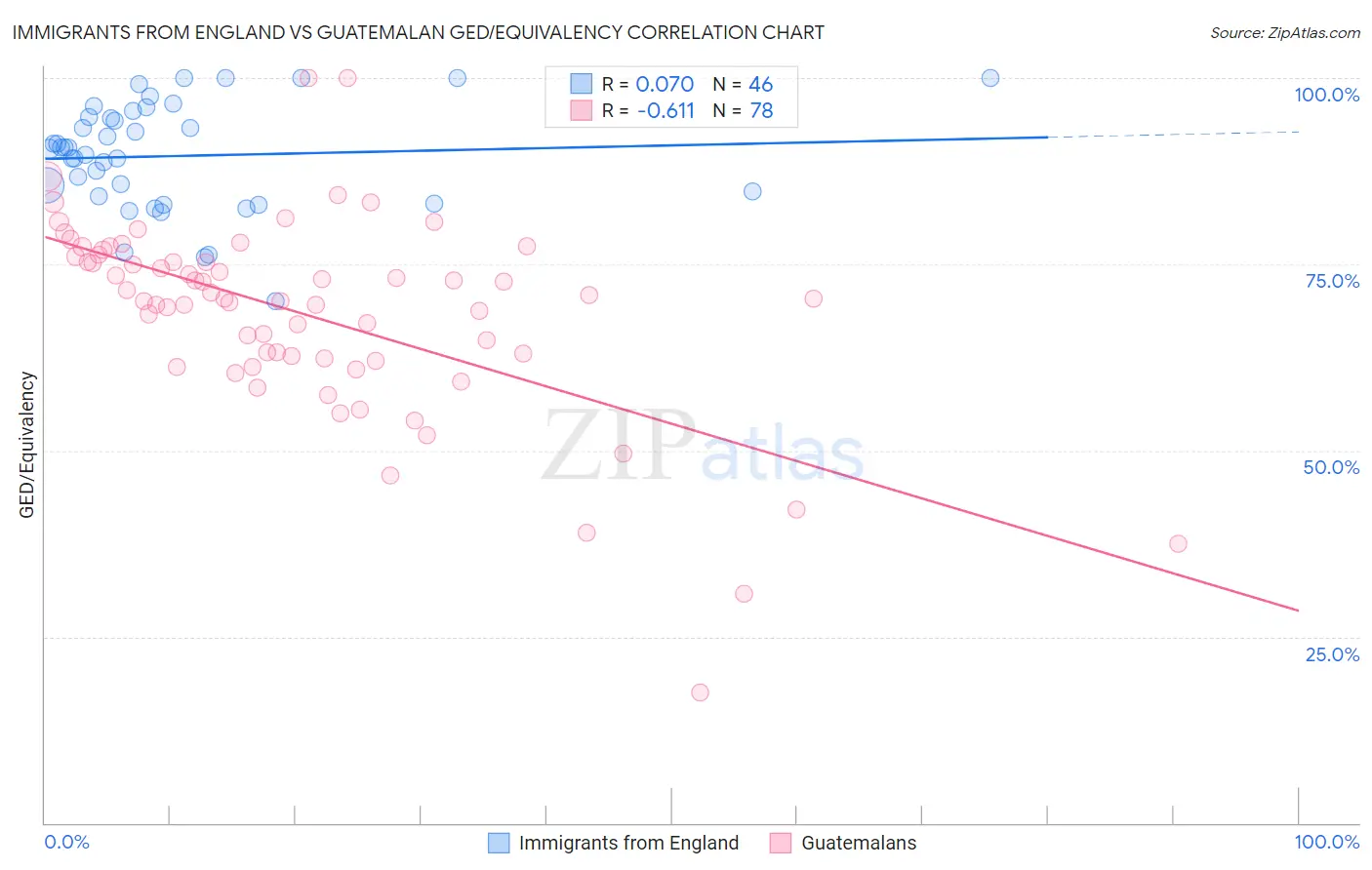 Immigrants from England vs Guatemalan GED/Equivalency