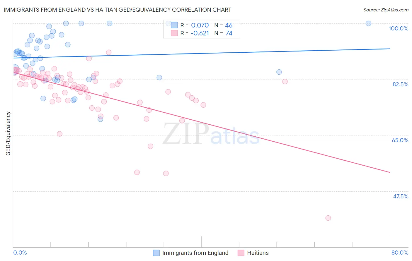 Immigrants from England vs Haitian GED/Equivalency