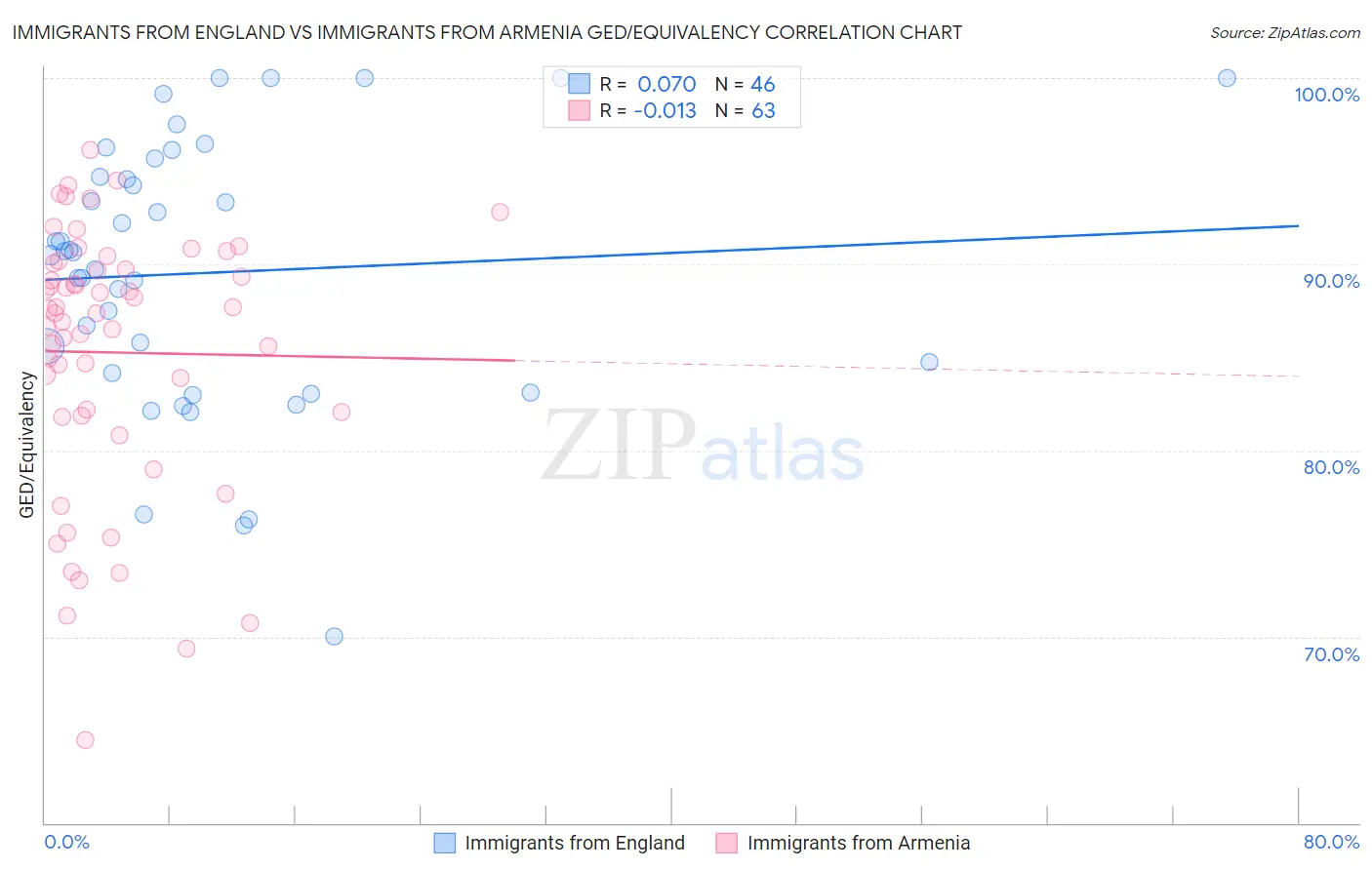 Immigrants from England vs Immigrants from Armenia GED/Equivalency