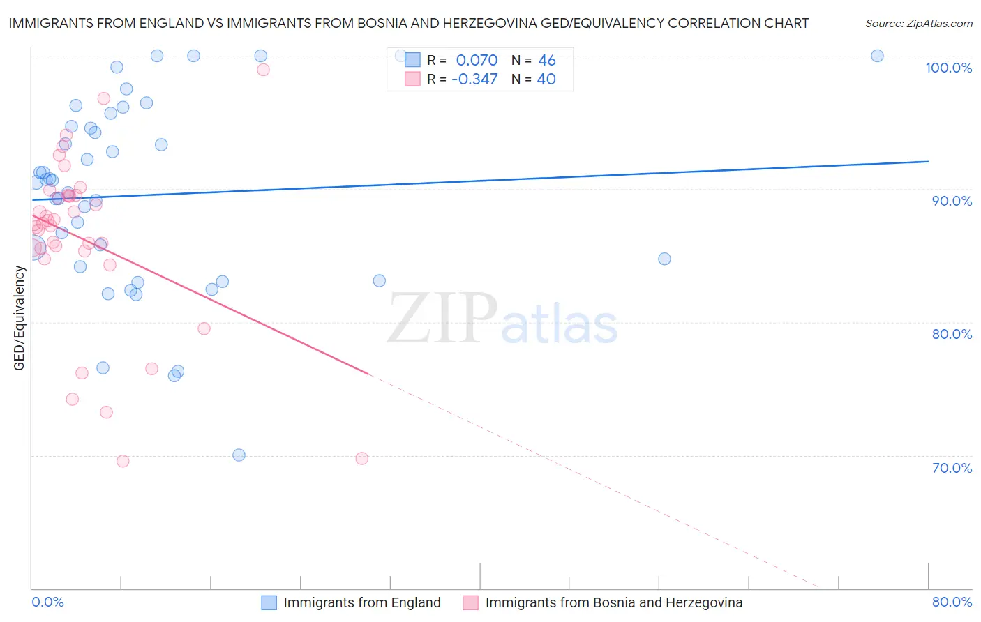 Immigrants from England vs Immigrants from Bosnia and Herzegovina GED/Equivalency