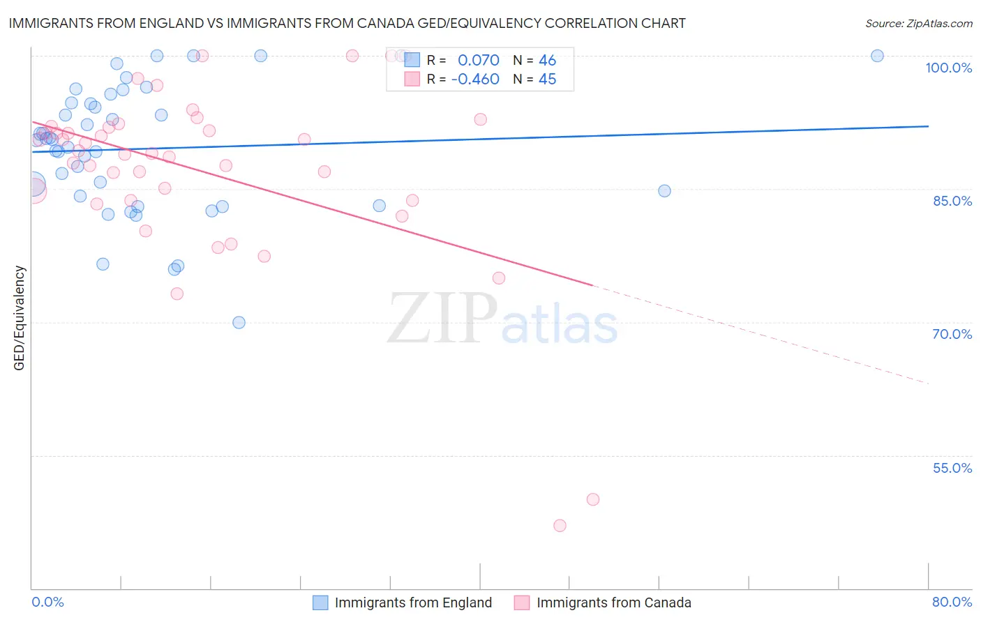 Immigrants from England vs Immigrants from Canada GED/Equivalency