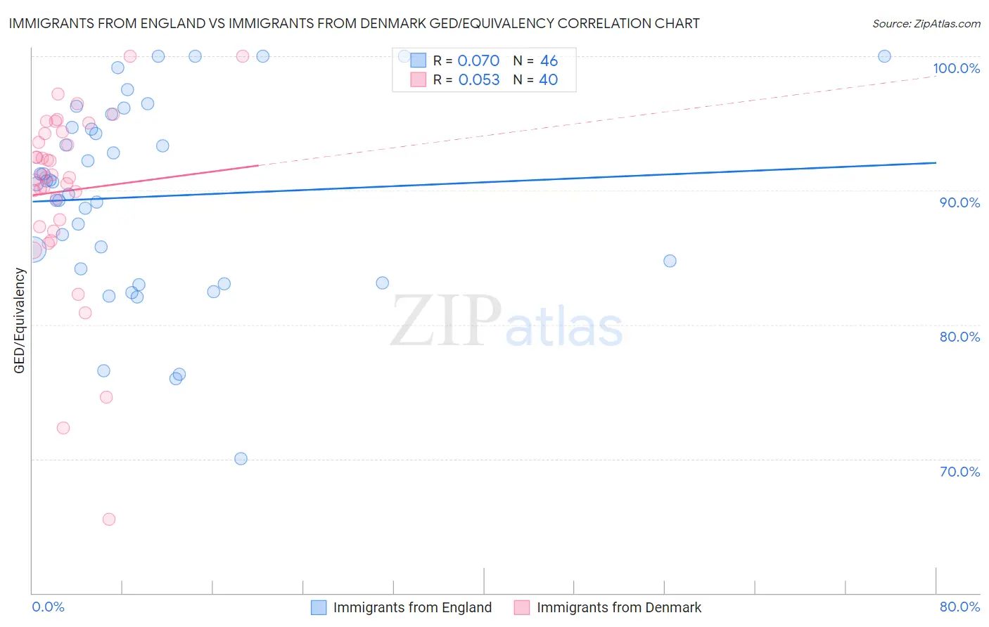 Immigrants from England vs Immigrants from Denmark GED/Equivalency