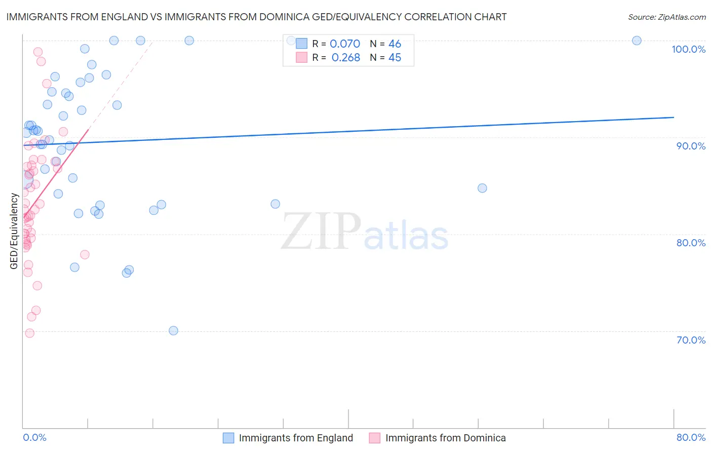 Immigrants from England vs Immigrants from Dominica GED/Equivalency