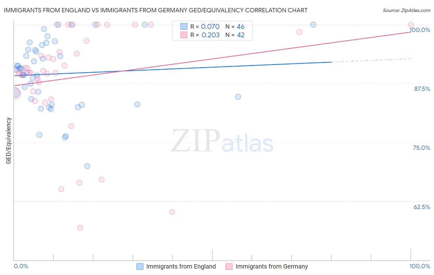 Immigrants from England vs Immigrants from Germany GED/Equivalency