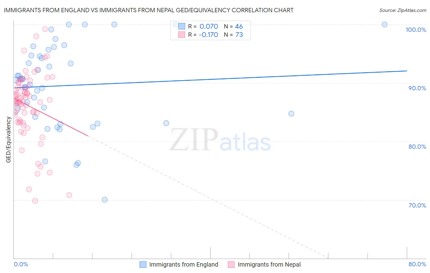 Immigrants from England vs Immigrants from Nepal GED/Equivalency