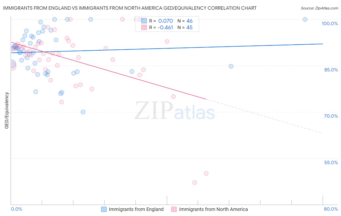Immigrants from England vs Immigrants from North America GED/Equivalency