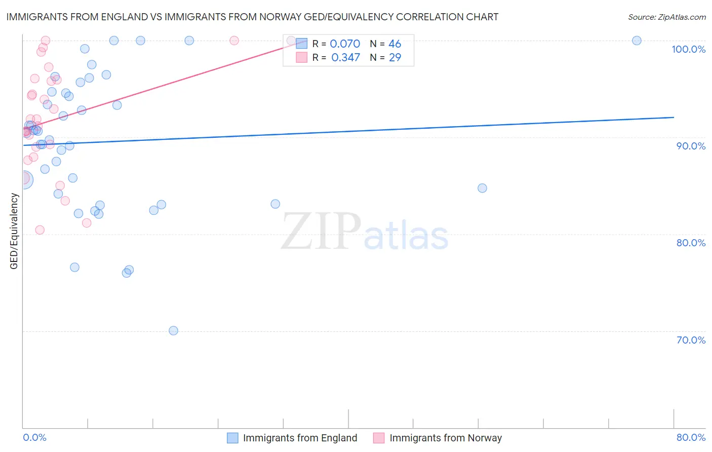 Immigrants from England vs Immigrants from Norway GED/Equivalency