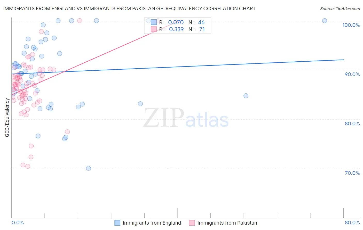 Immigrants from England vs Immigrants from Pakistan GED/Equivalency