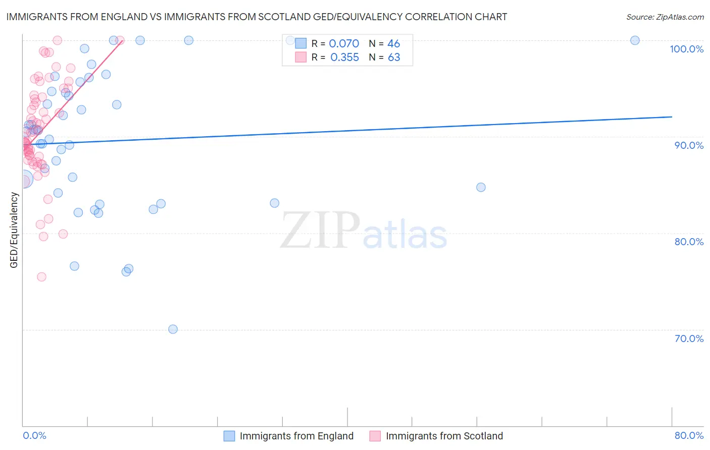 Immigrants from England vs Immigrants from Scotland GED/Equivalency