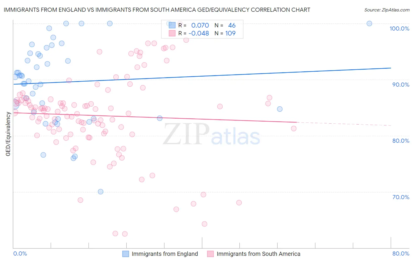 Immigrants from England vs Immigrants from South America GED/Equivalency
