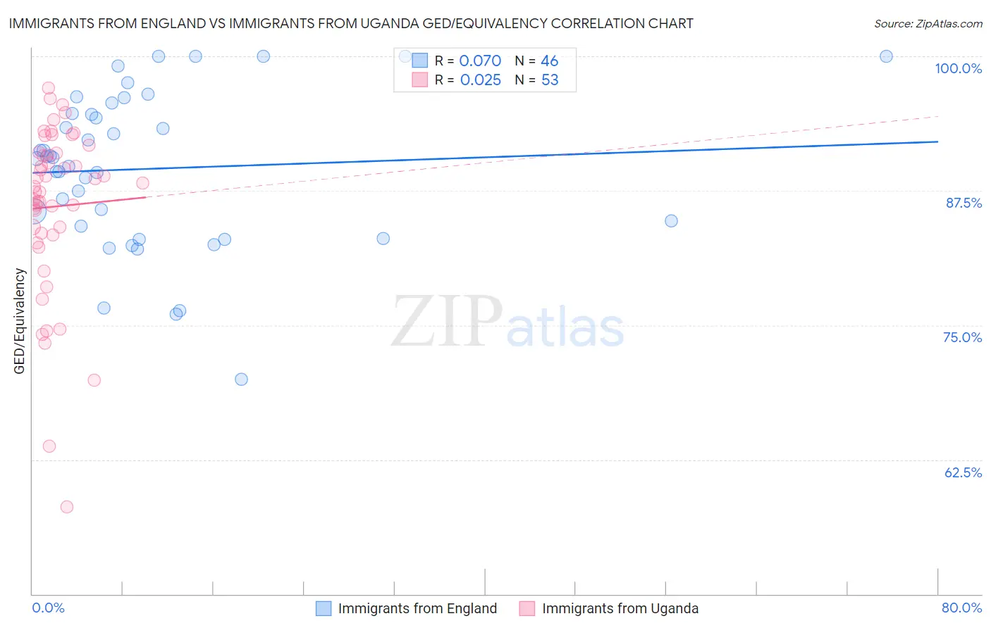 Immigrants from England vs Immigrants from Uganda GED/Equivalency