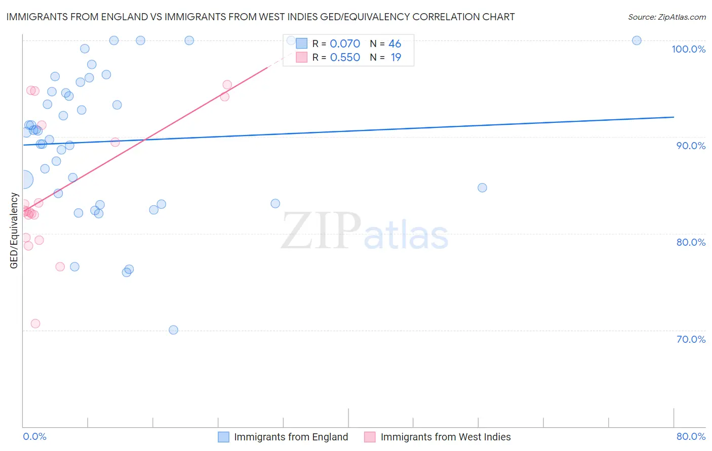 Immigrants from England vs Immigrants from West Indies GED/Equivalency