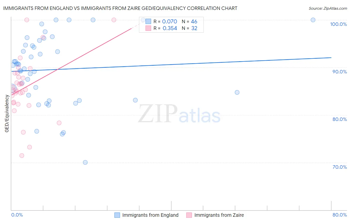 Immigrants from England vs Immigrants from Zaire GED/Equivalency