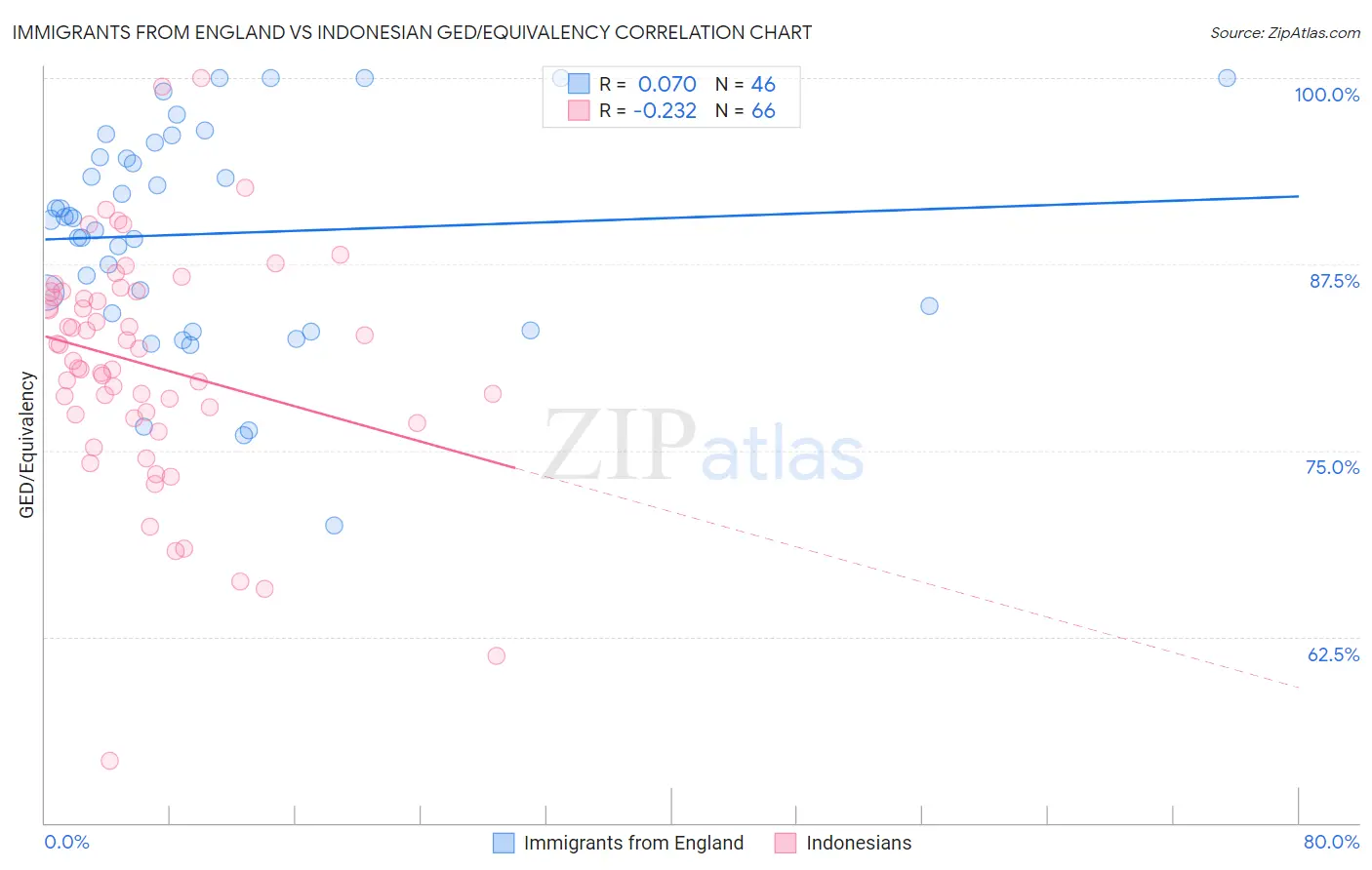 Immigrants from England vs Indonesian GED/Equivalency