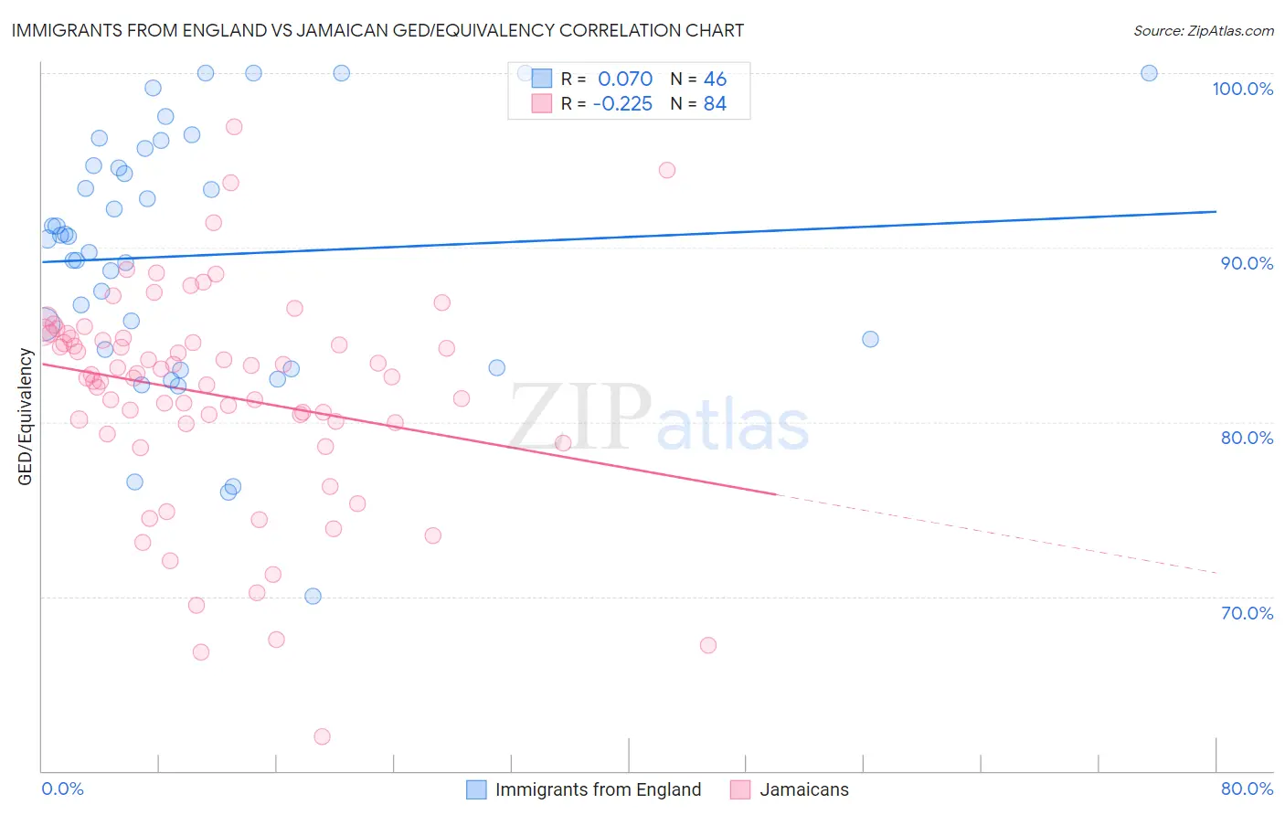 Immigrants from England vs Jamaican GED/Equivalency