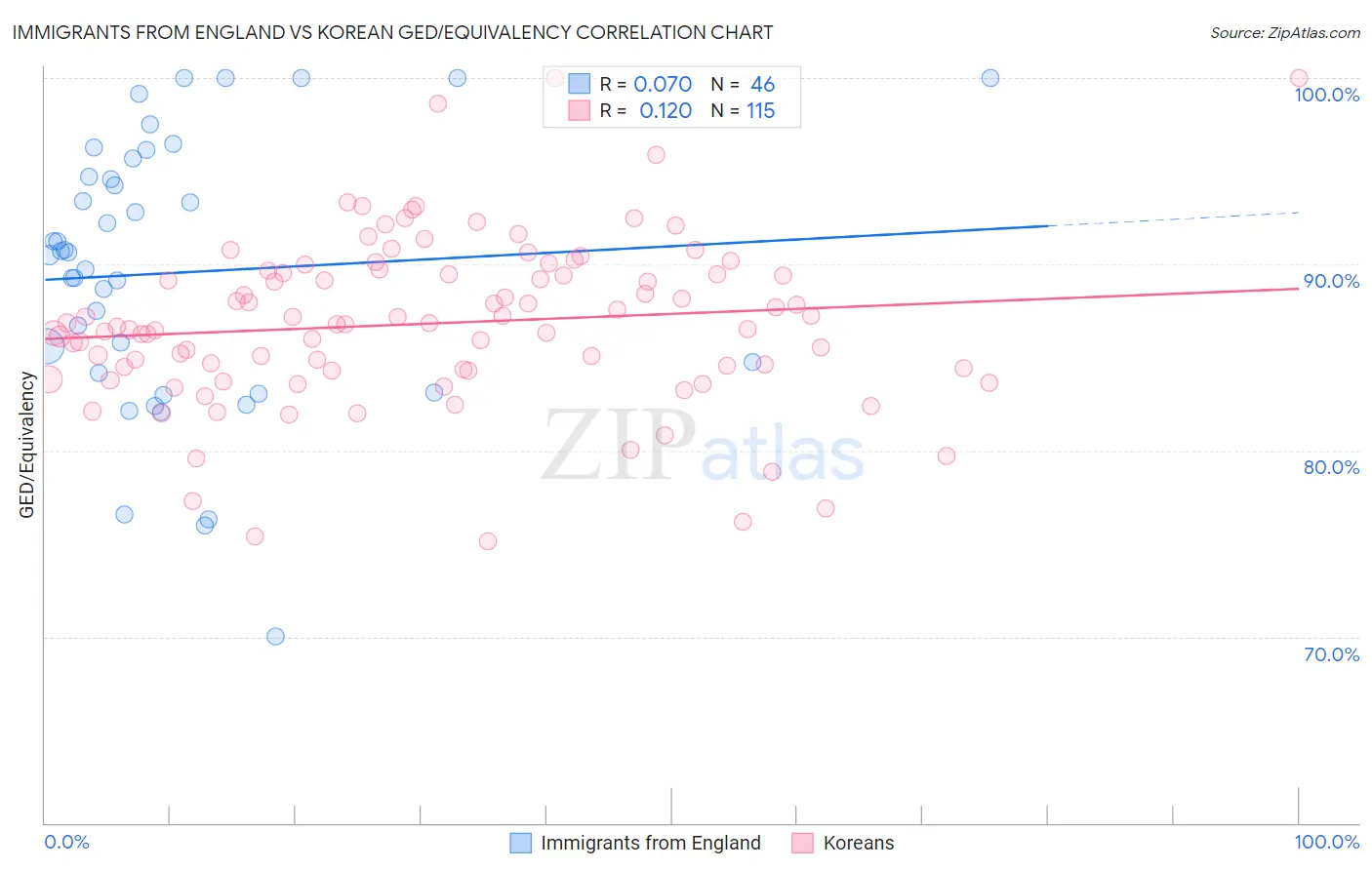 Immigrants from England vs Korean GED/Equivalency