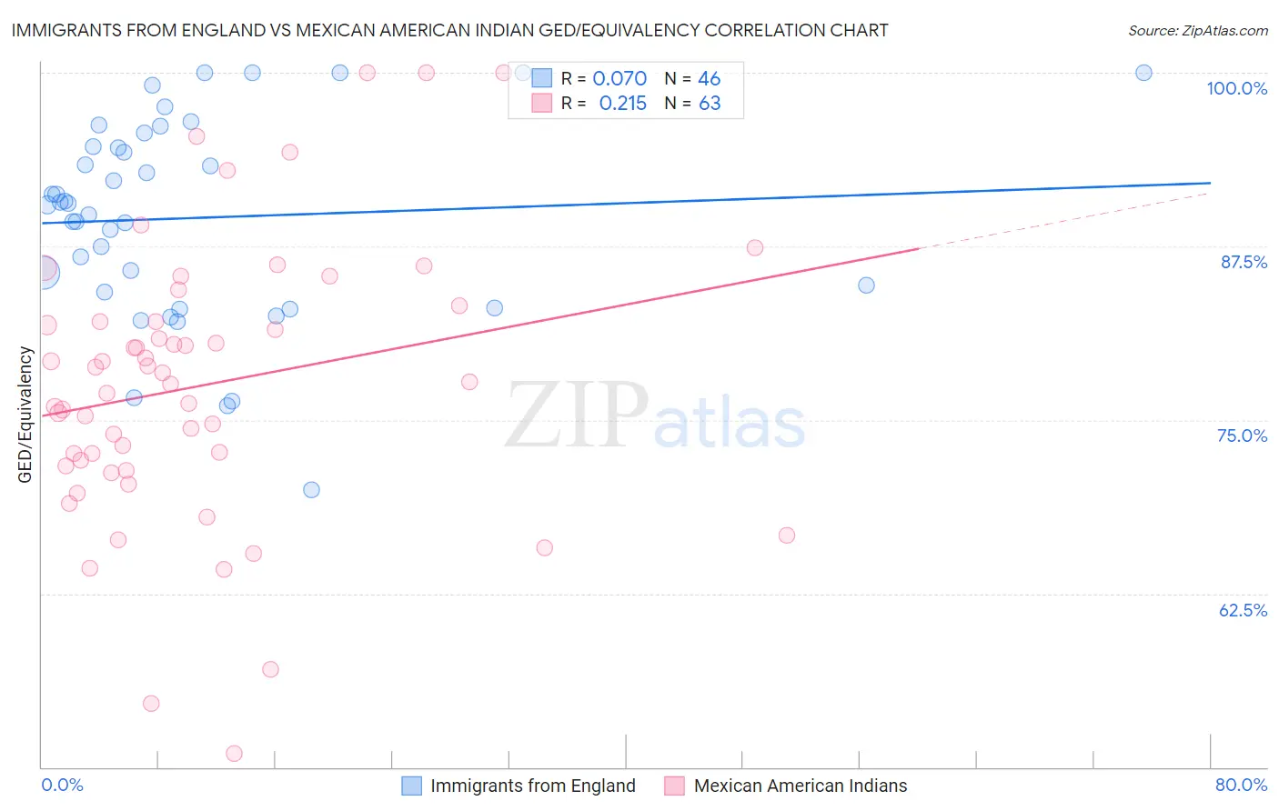 Immigrants from England vs Mexican American Indian GED/Equivalency