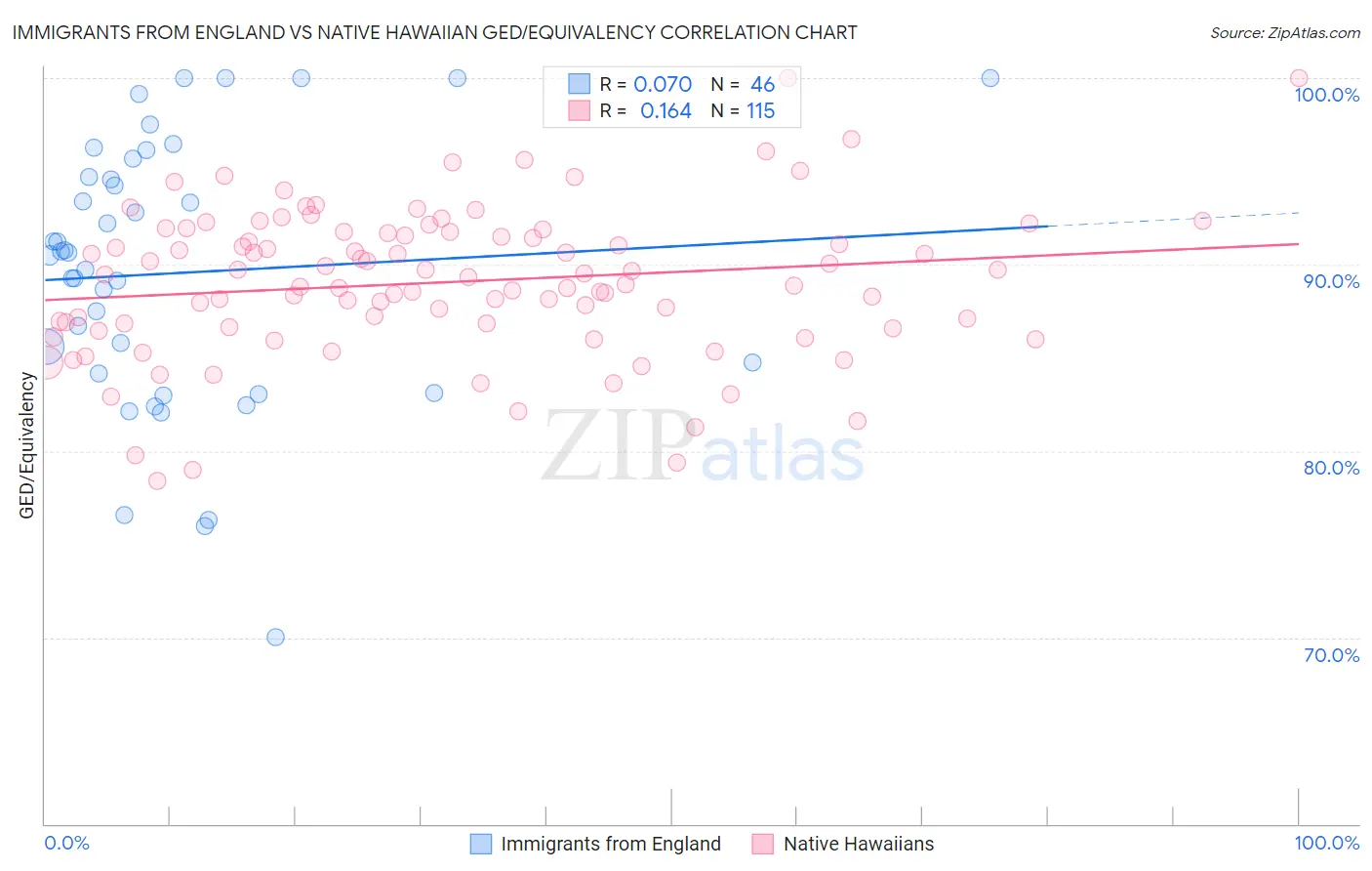 Immigrants from England vs Native Hawaiian GED/Equivalency