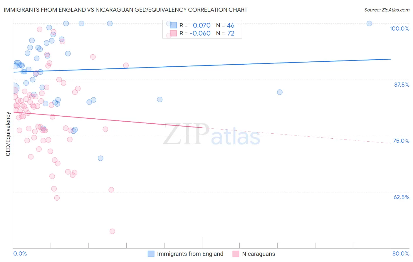 Immigrants from England vs Nicaraguan GED/Equivalency