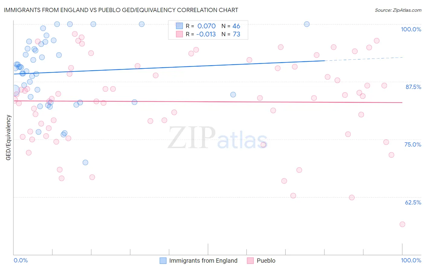 Immigrants from England vs Pueblo GED/Equivalency