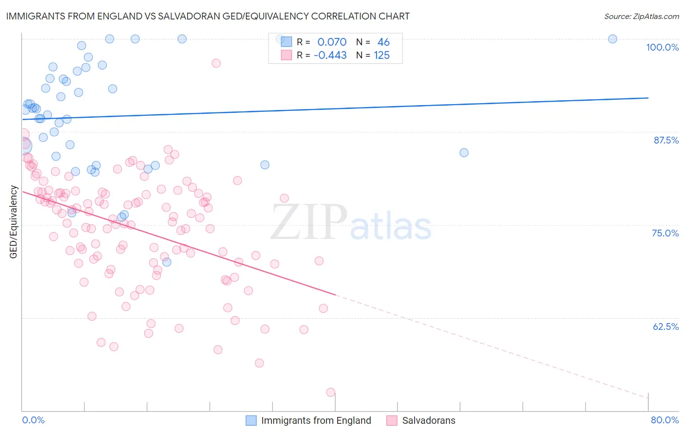 Immigrants from England vs Salvadoran GED/Equivalency