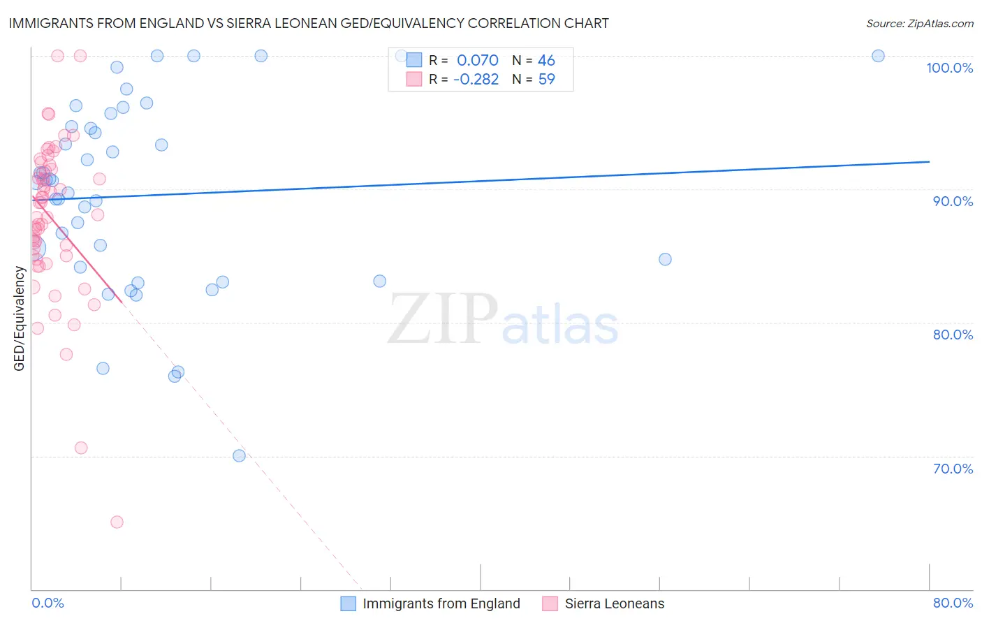 Immigrants from England vs Sierra Leonean GED/Equivalency