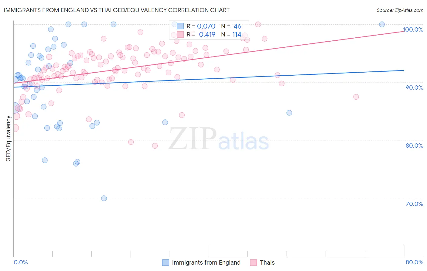 Immigrants from England vs Thai GED/Equivalency