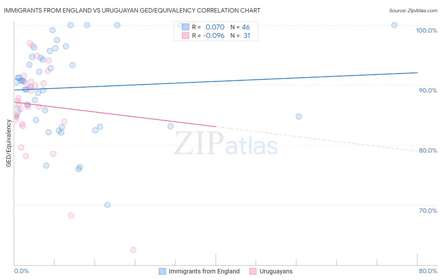 Immigrants from England vs Uruguayan GED/Equivalency